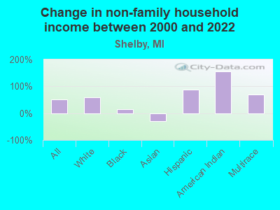 Change in non-family household income between 2000 and 2022