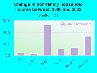 Change in non-family household income between 2000 and 2022