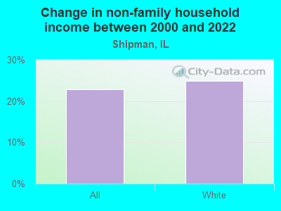 Change in non-family household income between 2000 and 2022