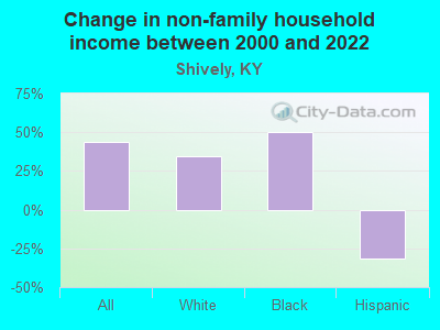 Change in non-family household income between 2000 and 2022