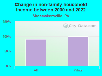 Change in non-family household income between 2000 and 2022