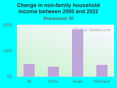 Change in non-family household income between 2000 and 2022