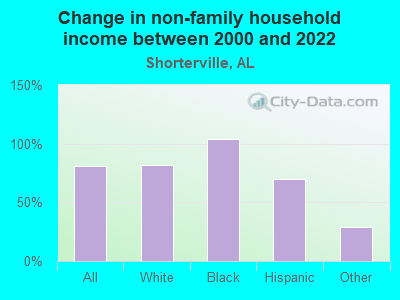 Change in non-family household income between 2000 and 2022