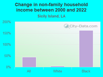 Change in non-family household income between 2000 and 2022