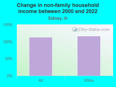 Change in non-family household income between 2000 and 2022