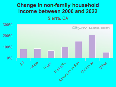 Change in non-family household income between 2000 and 2022