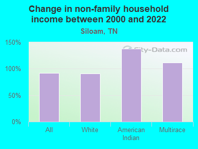 Change in non-family household income between 2000 and 2022