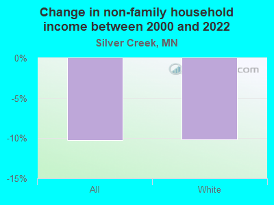 Change in non-family household income between 2000 and 2022