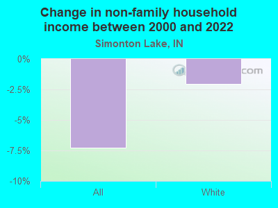 Change in non-family household income between 2000 and 2022