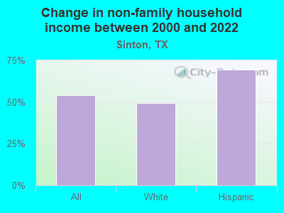 Change in non-family household income between 2000 and 2022