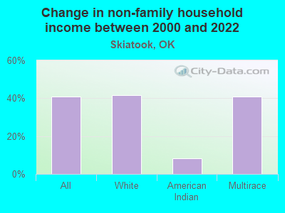 Change in non-family household income between 2000 and 2022