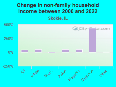 Change in non-family household income between 2000 and 2022