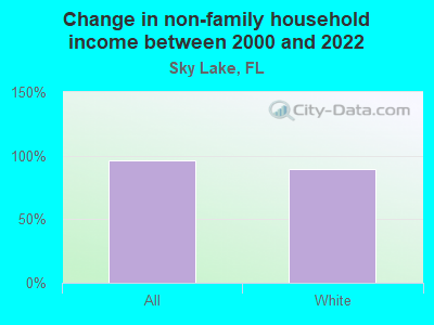 Change in non-family household income between 2000 and 2022