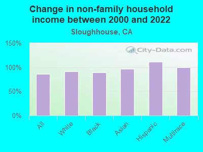 Change in non-family household income between 2000 and 2022