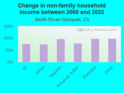 Change in non-family household income between 2000 and 2022