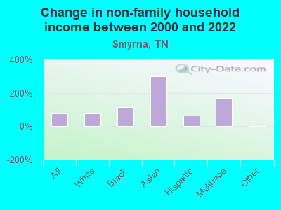 Change in non-family household income between 2000 and 2022