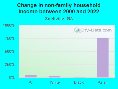 Change in non-family household income between 2000 and 2022