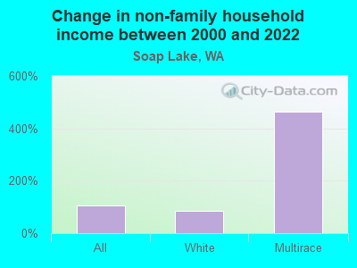 Change in non-family household income between 2000 and 2022