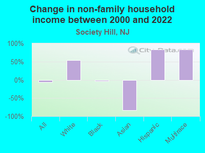 Change in non-family household income between 2000 and 2022