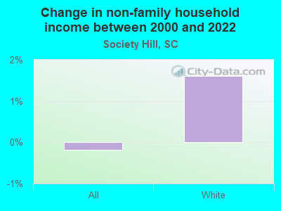 Change in non-family household income between 2000 and 2022