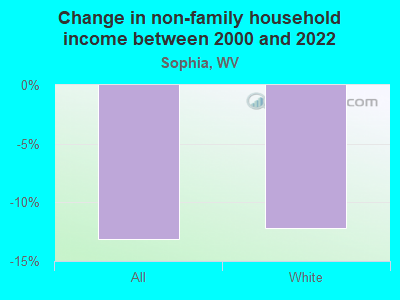 Change in non-family household income between 2000 and 2022