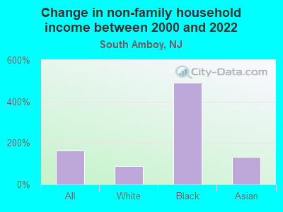 Change in non-family household income between 2000 and 2022