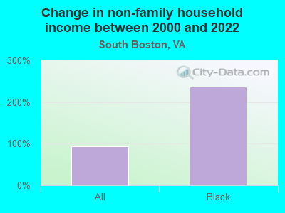 Change in non-family household income between 2000 and 2022