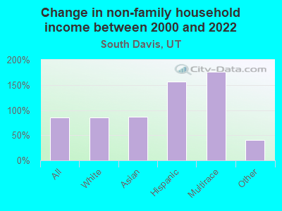 Change in non-family household income between 2000 and 2022