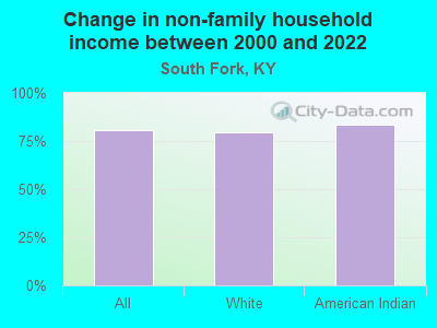 Change in non-family household income between 2000 and 2022