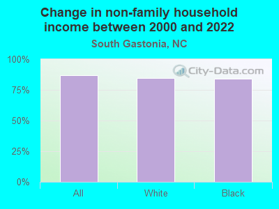 Change in non-family household income between 2000 and 2022