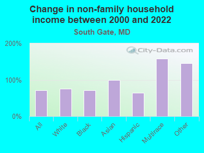 Change in non-family household income between 2000 and 2022