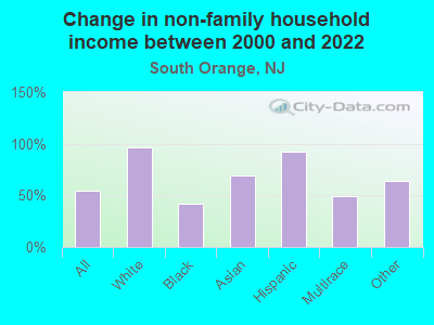 Change in non-family household income between 2000 and 2022