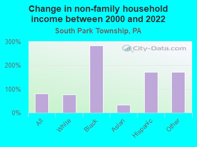 Change in non-family household income between 2000 and 2022