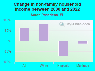 Change in non-family household income between 2000 and 2022