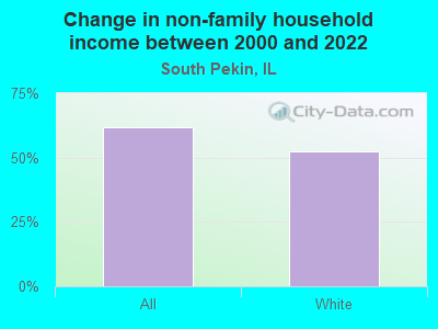 Change in non-family household income between 2000 and 2022