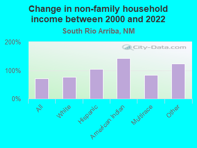 Change in non-family household income between 2000 and 2022