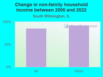 Change in non-family household income between 2000 and 2022