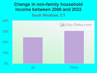 Change in non-family household income between 2000 and 2022