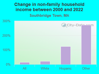 Change in non-family household income between 2000 and 2022