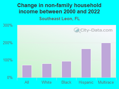 Change in non-family household income between 2000 and 2022