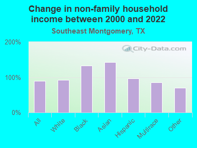 Change in non-family household income between 2000 and 2022