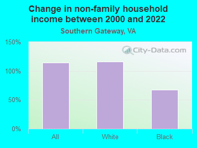 Change in non-family household income between 2000 and 2022