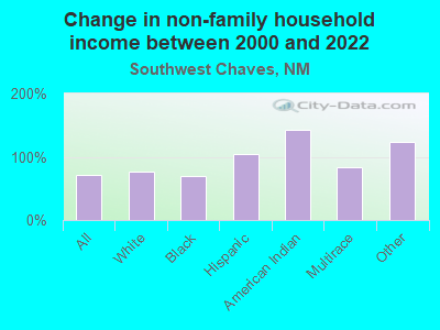 Change in non-family household income between 2000 and 2022