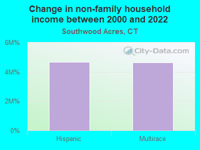 Change in non-family household income between 2000 and 2022