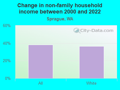 Change in non-family household income between 2000 and 2022