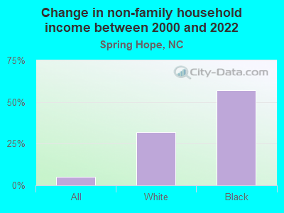 Change in non-family household income between 2000 and 2022