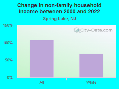 Change in non-family household income between 2000 and 2022