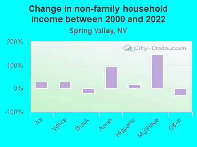 Change in non-family household income between 2000 and 2022