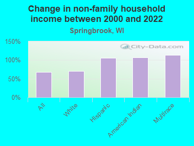 Change in non-family household income between 2000 and 2022