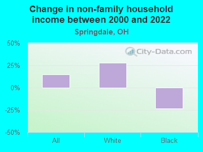 Change in non-family household income between 2000 and 2022